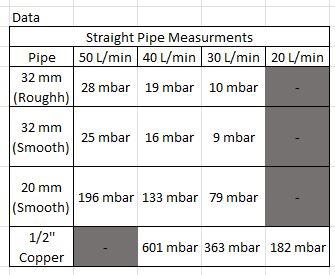 Using the relationship given, obtain the friction factor for each pipe, calculate