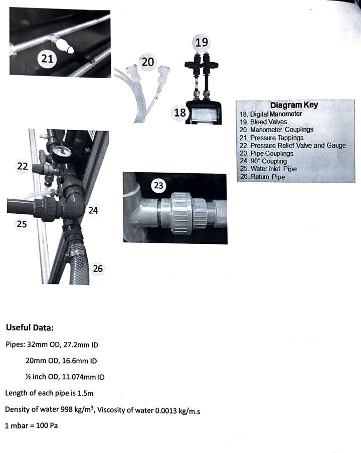 Re for each flow rate and plotf vs Re. Compare the constructed