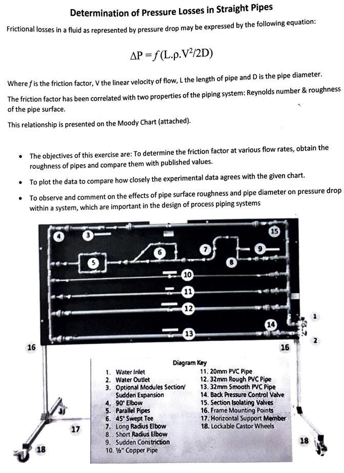 plot with that on the Moody chart given. Establish relative roughness for