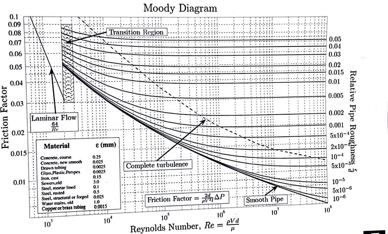 each pipe and the absolute roughness of pipes. Compare with values given
