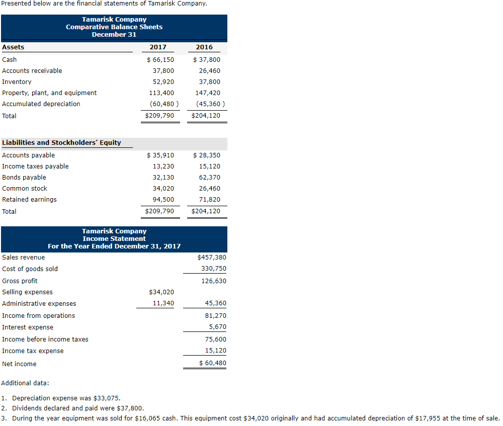 are provided with the following Information regarding events that occurred at Moore