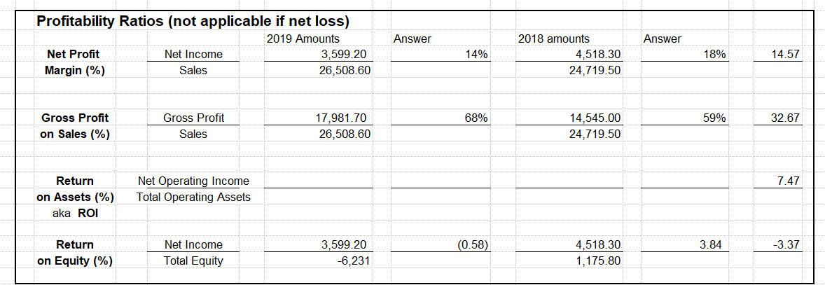 Need help with the Return on assets section. Answer Answer Profitability Ratios