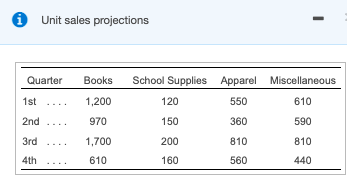 PLEASE HELP FILLING CORRECTLY THANKS DATA TABLE QUESTIONS Unit sales projections Quarter