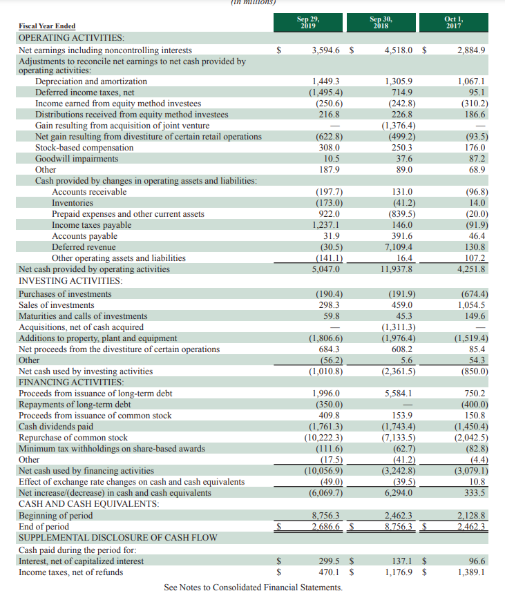 Margin (%) Sales 26,508.60 14% 2018 amounts 4,518.30 24,719.50 18% 14.57 68%