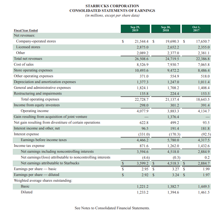 59% 32.67 Gross Profit on Sales (%) Gross Profit Sales 17,981.70 26,508.60