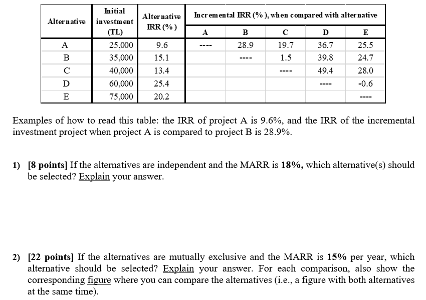 Incremental IRR (%), when compared with alternative Alternative IRR (%) A