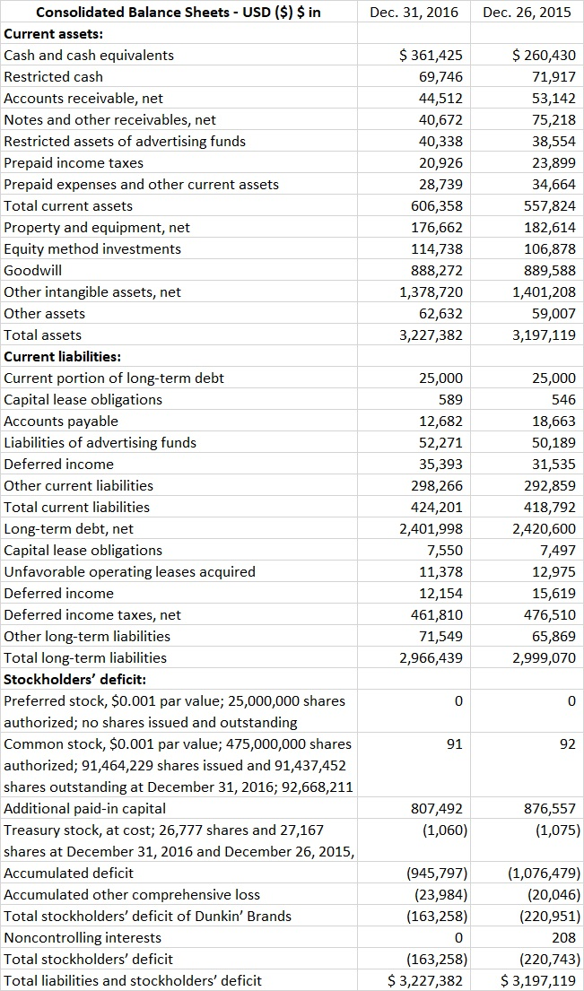 Horizontal & Vertical Analysis - ACG 2011 Starbucks (SBUX) and Dunkin' (DNKN)