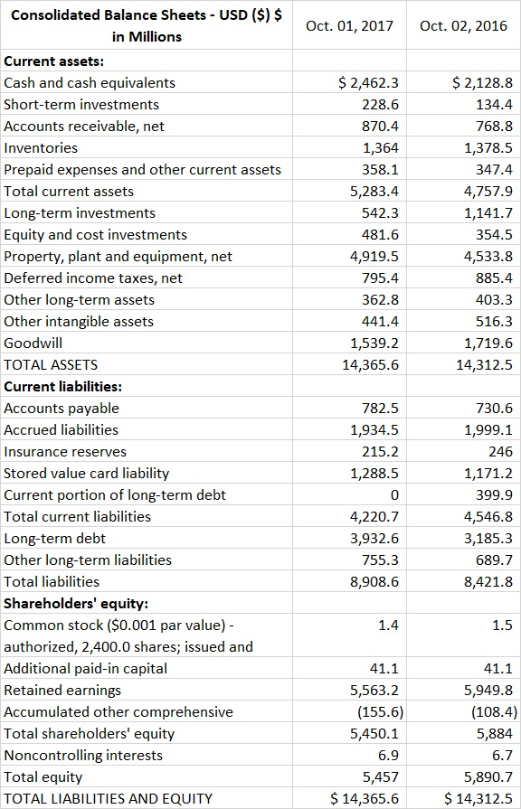 Years 2016 & 2017 1. Ratios Liquidity ratios Profitability ratios Solvency ratios