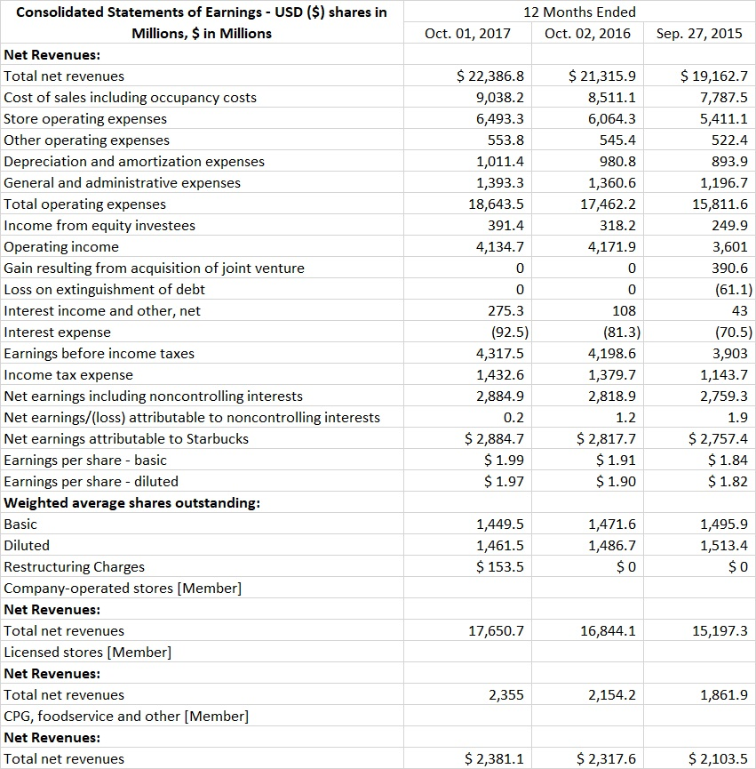 2. Perform a horizontal and vertical analysis for the companies on the