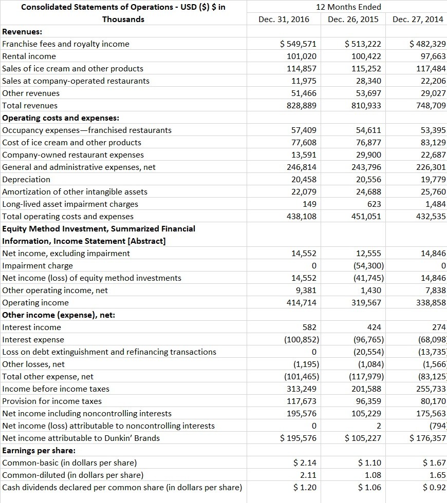 Balance Sheet and the Income Statement. 3. Write your analysis and interpretations