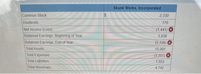  Solve for the missing amounts. (Loss amounts should be indicated with