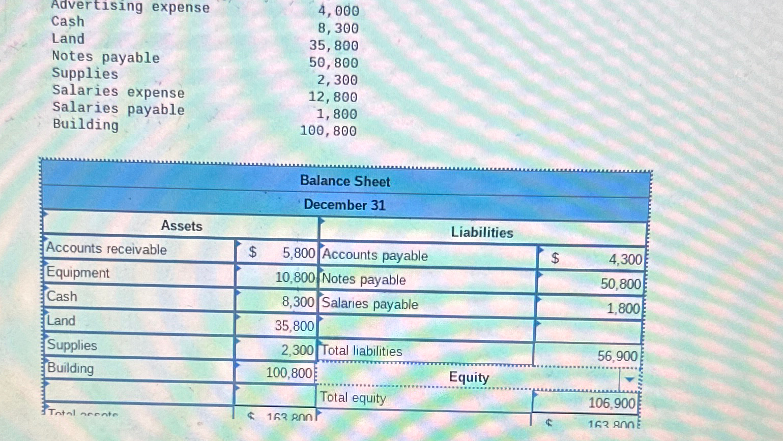  \table[[Advertising expense,4,000],[Cash,8,300],[Land,35,800],[Notes payable,50,800],[Supplies,2,300],[Salaries expense,12,800],[Salaries payable,1,800],[Building,100,800]] \table[[\table[[Balance Sheet],[December 31]]],[Assets,Liabilities],[Accounts receivable,$,5,800,Accounts payable,$,4,300 