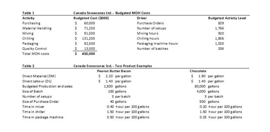 91,500 Mixing hours $ 131,250 Chilling hours $ 82,500 Packaging machine hours