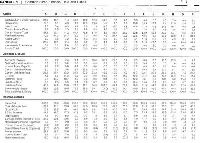  EXHIBIT 1 | Common-Sized Financial Data and Ratios - B D