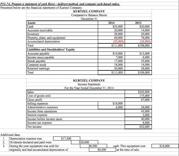 Please Help!! P12-7A, Prepare a statement of cash flows-indirect method, and compute