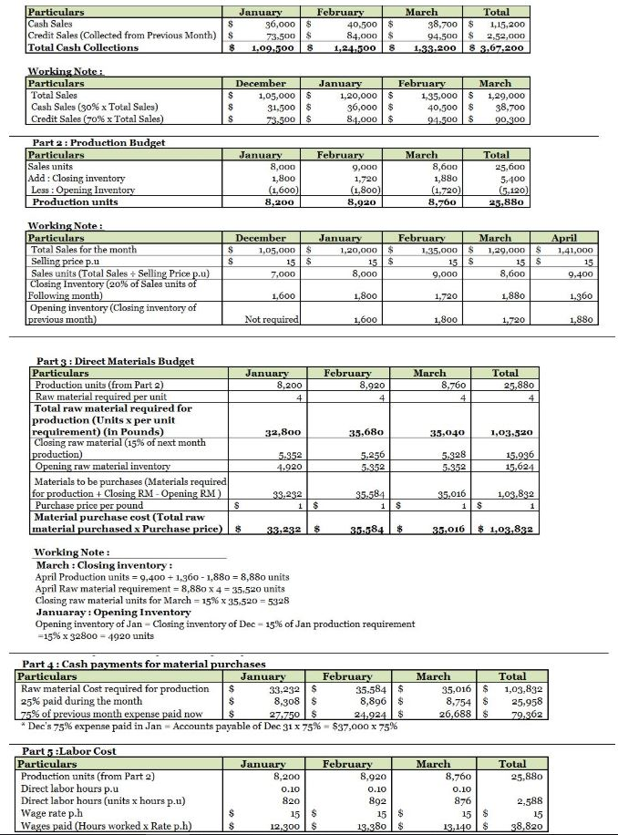 for manufacturing overhead costs. 7. Prepare a cash payments budget for operating