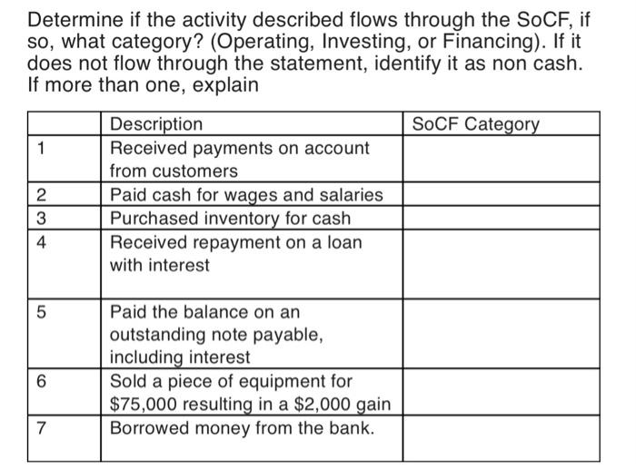 Determine if the activity described flows through the SoCF, if so,
