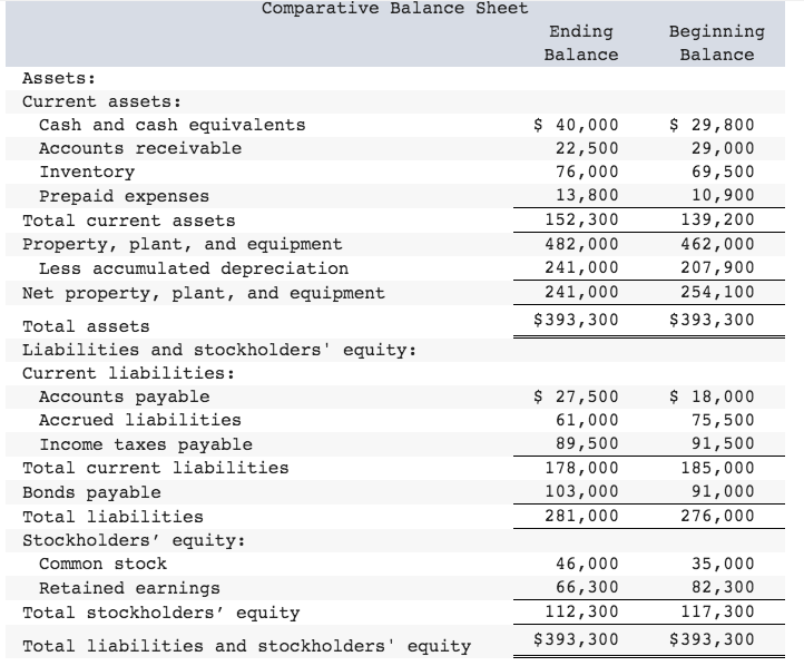 2. Comparative Balance Sheet Ending Beginning Balance Balance Assets Current assets: