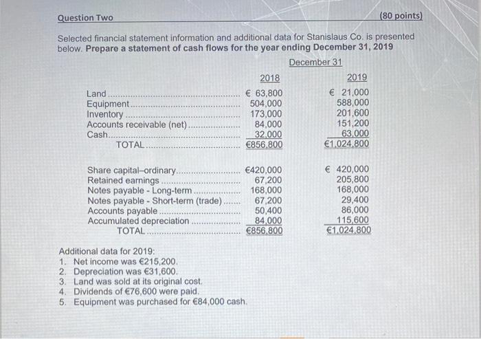  Question Two (80 points) Selected financial statement information and additional data