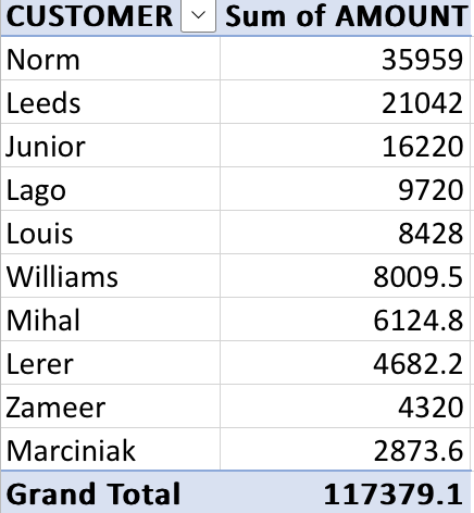 Answer the following: Which job number generated the highest contribution margin? Which