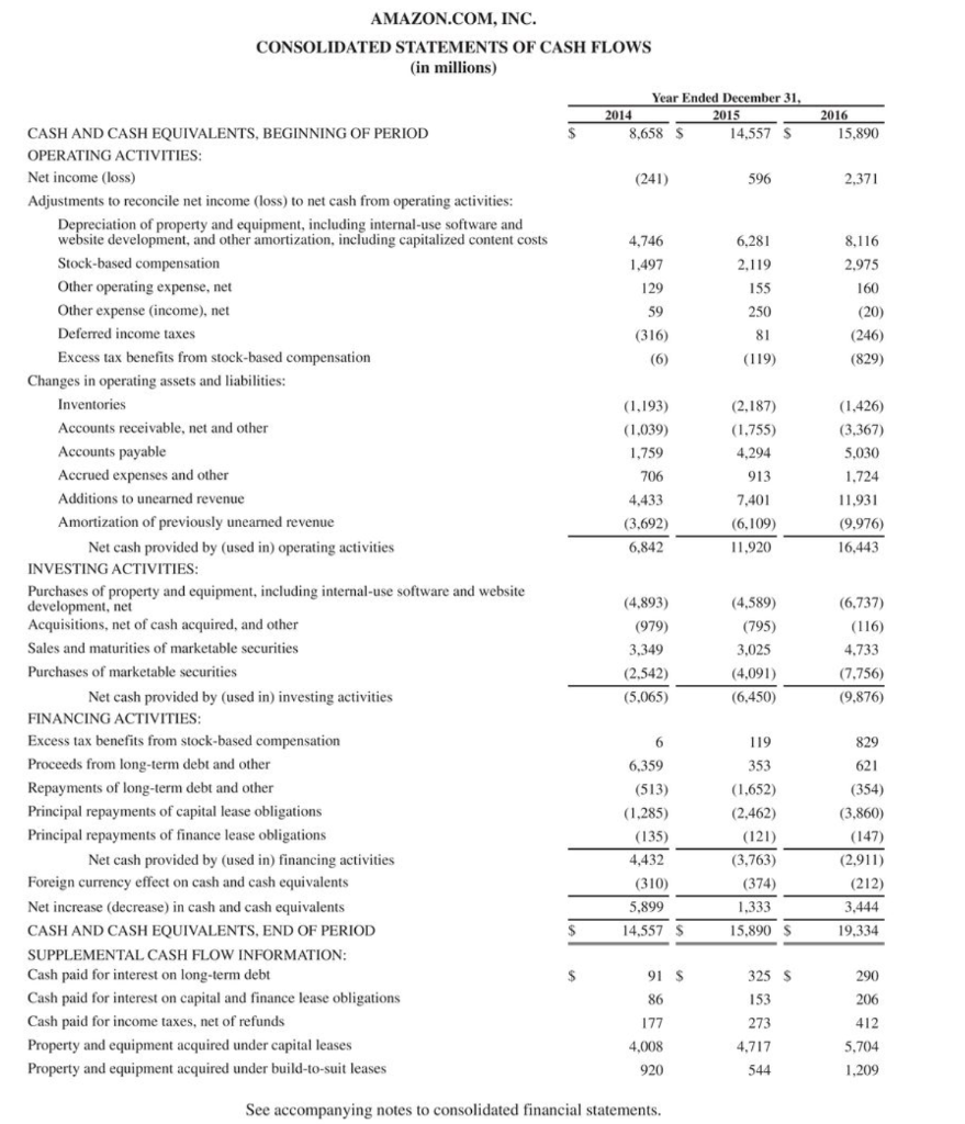 Amazon.com, Inc.s financial statements are presented in Appendix D. Click here to