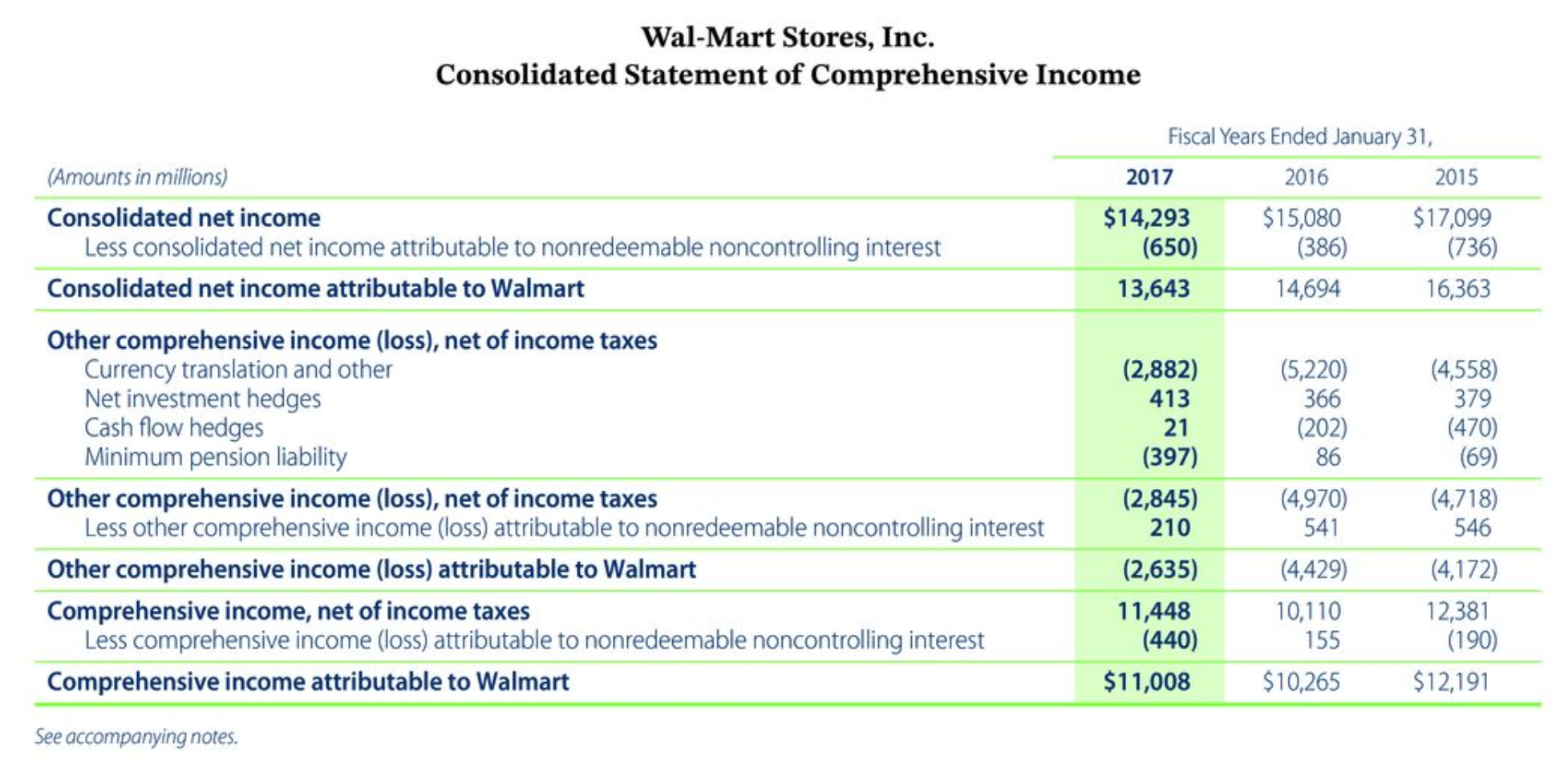 in parenthesis e.g. (15,000). Enter amounts in millions.) Amazon.com, Inc. Wal-Mart Stores,
