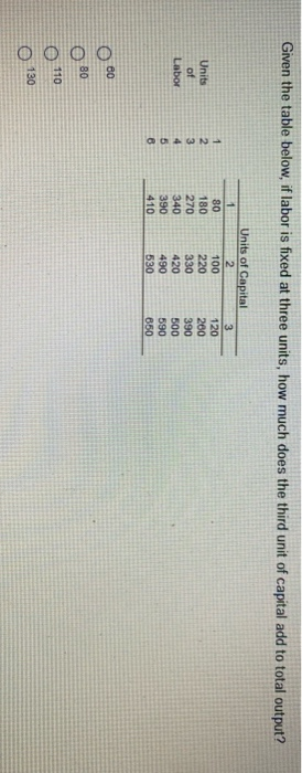  Given the table below, if labor is fixed at three units,