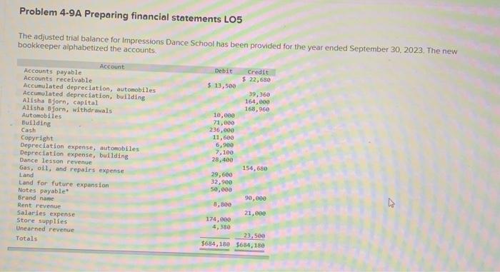  Problem 4-9A Preparing financial statements LO5 The adjusted trial balance for