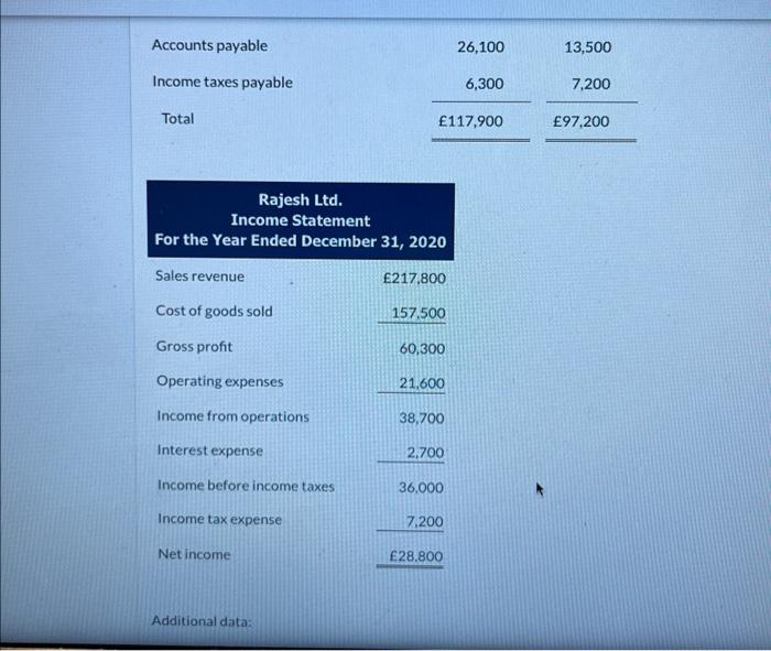 Shamrock Ltd. Accounts payable Income taxes payable Total \begin{tabular}{rrr} 26,100 & 13,500