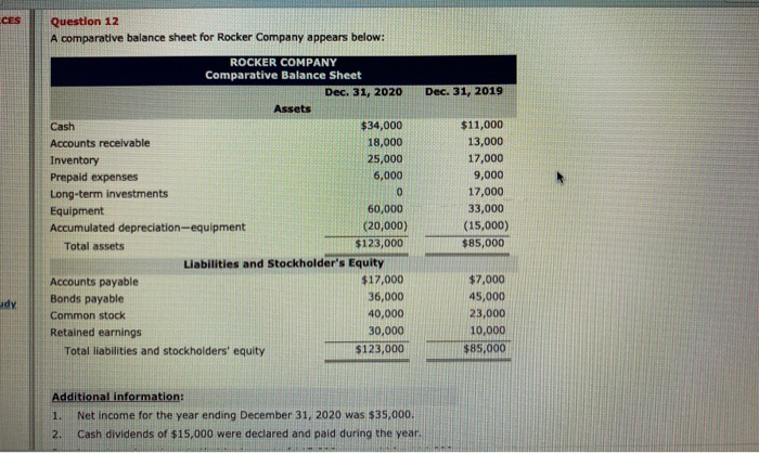  CES Dec. 31, 2019 Question 12 A comparative balance sheet for