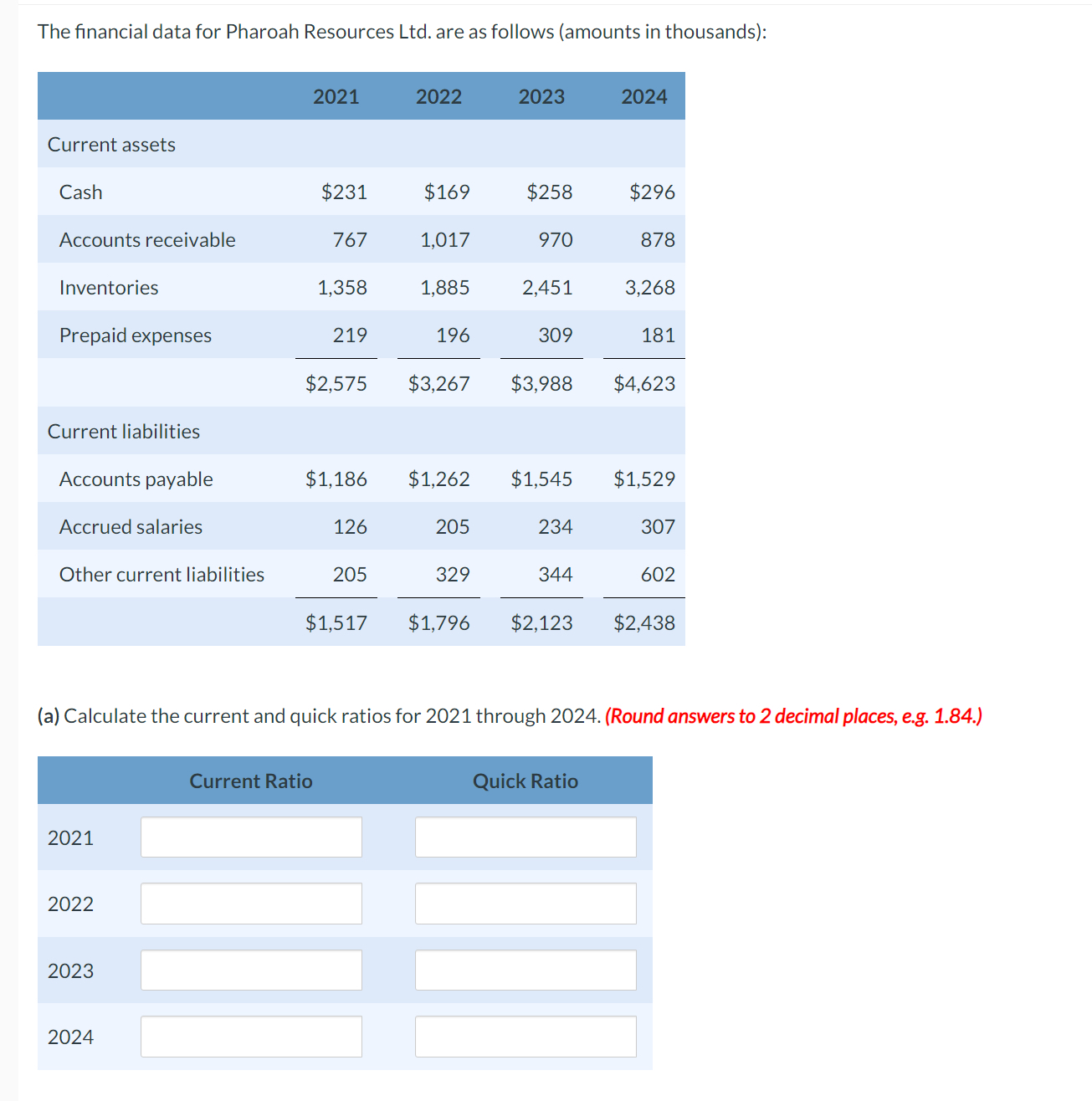  The financial data for Pharoah Resources Ltd. are as follows (amounts