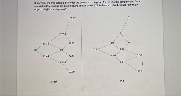  8. Consider the tree diagram below for the potential share prices