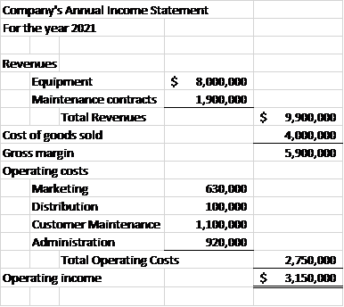 Prepare a budget. Using the information provided below, determine the budgeted revenue