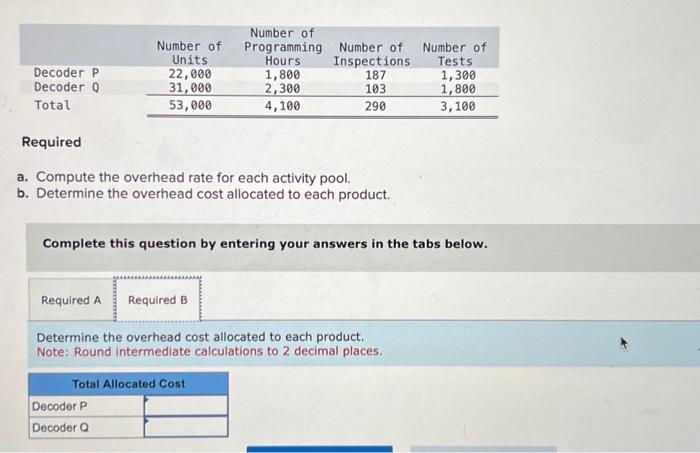 the overhead cost allocated to each product. Complete this question by entering