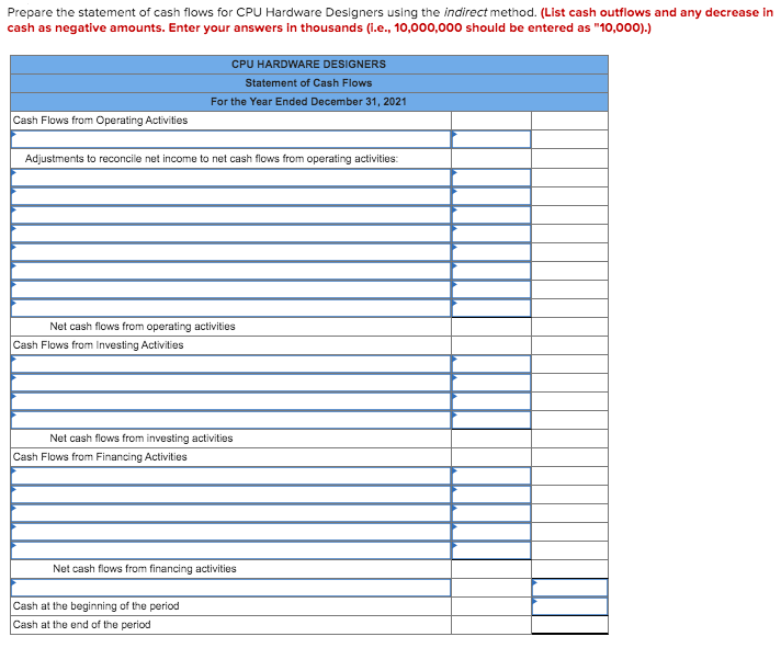 preparing the statement of cash flows (indirect method) for CPU Hardware Designers.