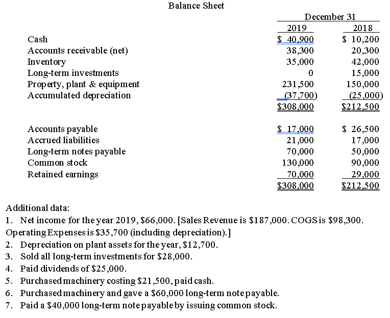 I NEED CALCULATION/PROCESSES TO UNDERSTAND IT. The balance sheets for Company A