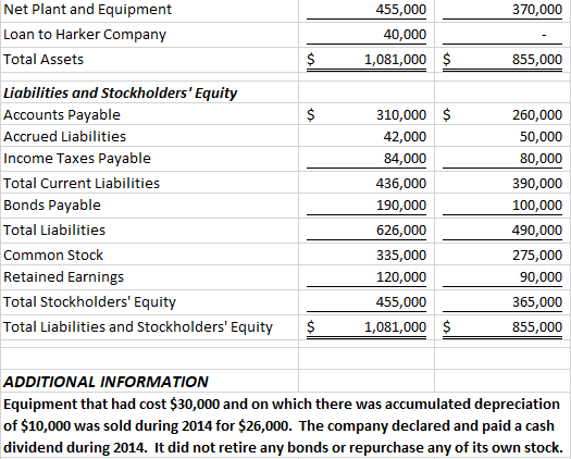 following questions: A. Use the indirect method and compute the net cash