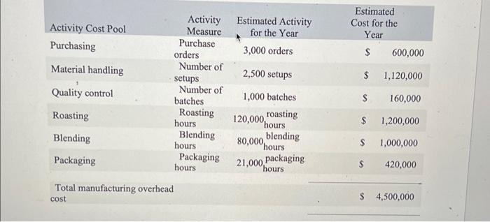 instructions. This project should be done using the spreadsheet template I put