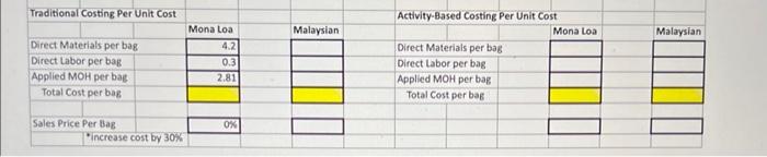 cost of a unit of coffee (Mona Loa and Malaysian) using the