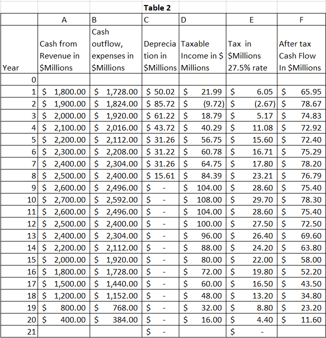 know from Project 4, McCormick & Company is considering building a new