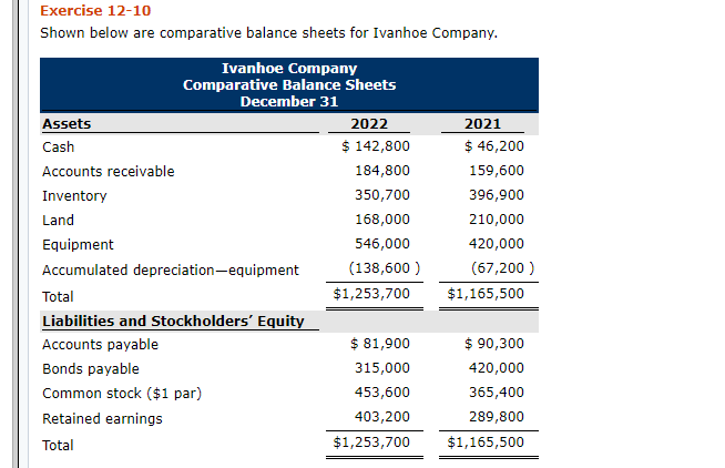  Exercise 12-10 Shown below are comparative balance sheets for Ivanhoe Company.