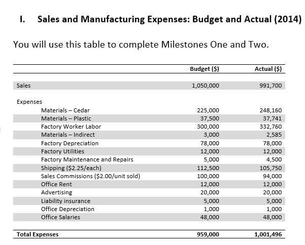 the impact that changes in output have on revenues, costs, and net