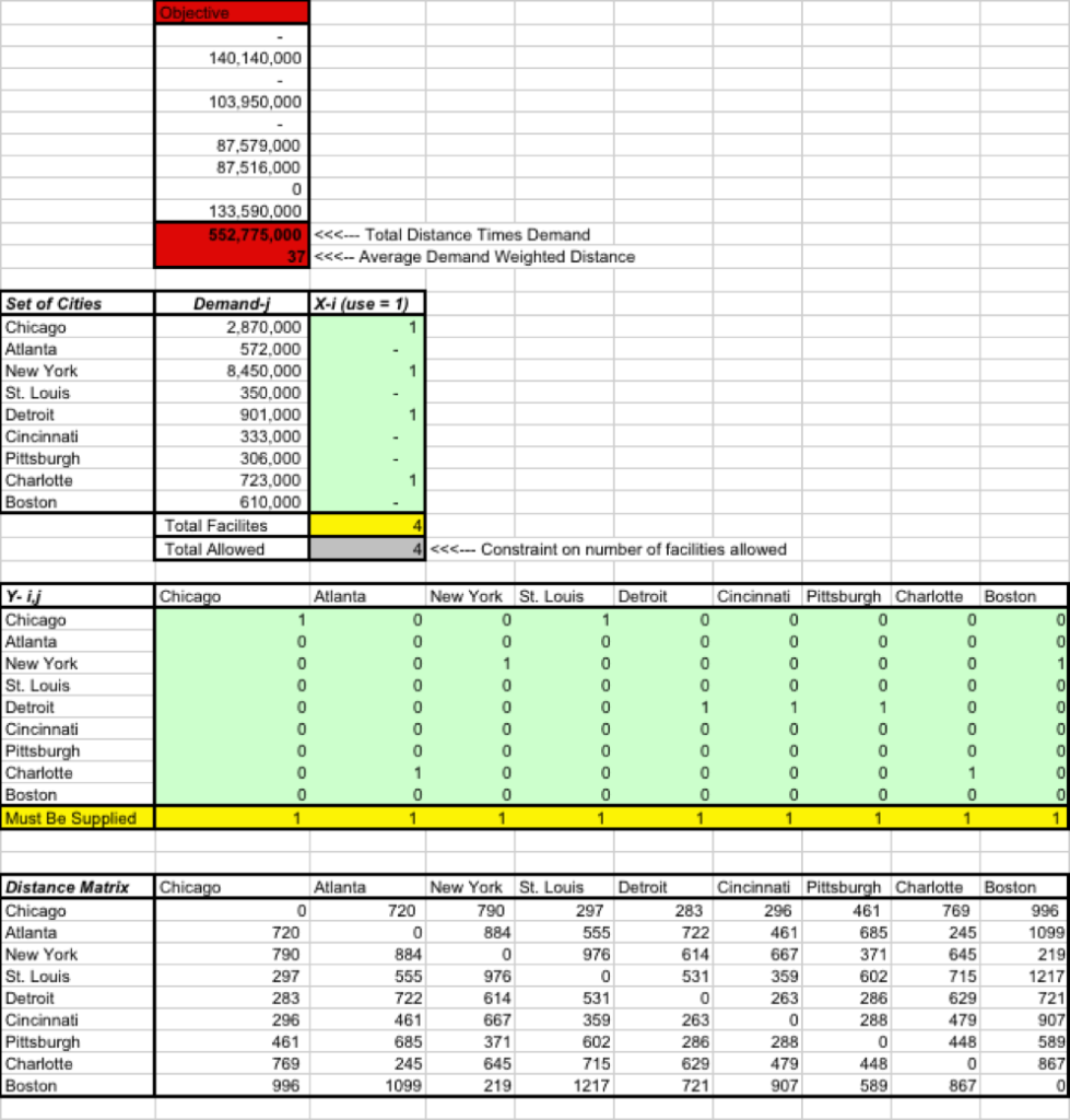 Complete the following questions using the MIP for 9-City Example.xls spreadsheet found