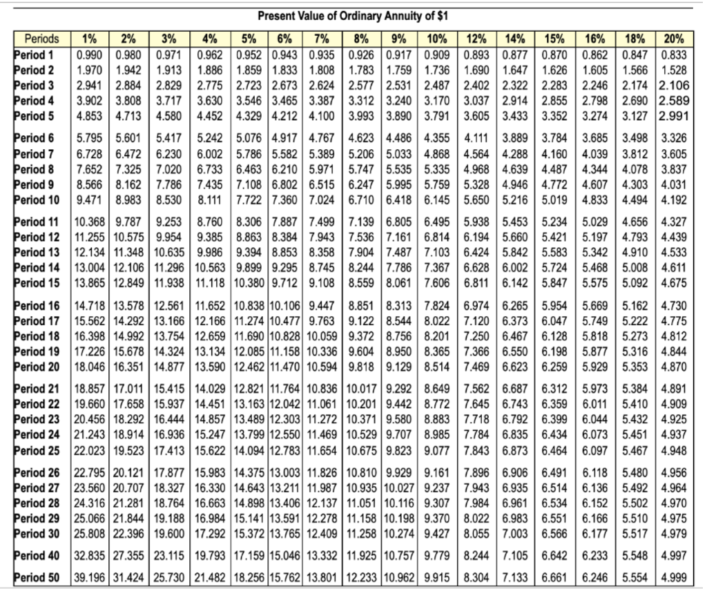 after three years Present Value of $1 Periods 1% 2% 3% 4%