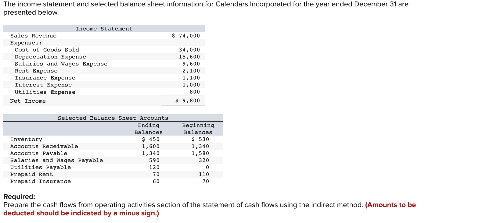  PLEASE HELP ASAP! The income statement and selected balance sheet information