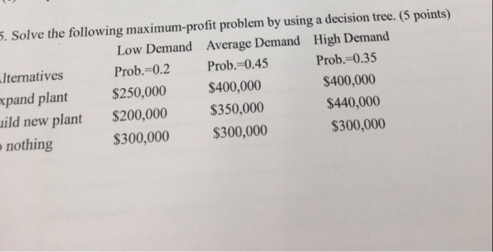  s. Solve the following maximum-profit problem by using a decision trec.