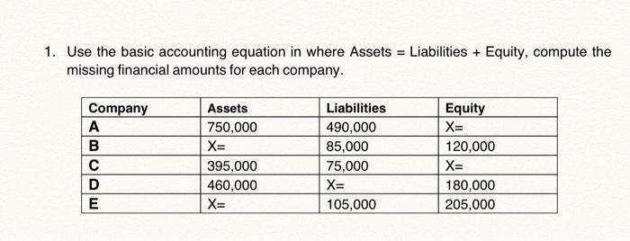 Use the basic accounting equation in where Assets = Liabilities + Equity,