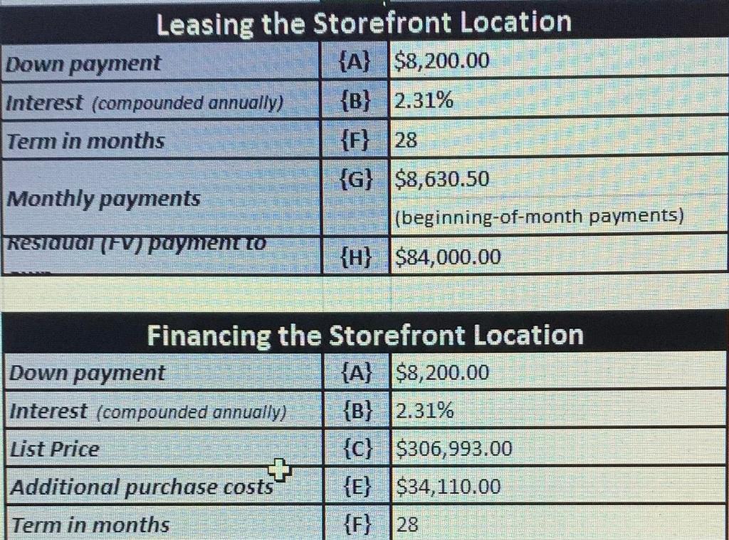  Leasing the Storefront Location Down payment {A} $8,200.00 Interest (compounded annually)