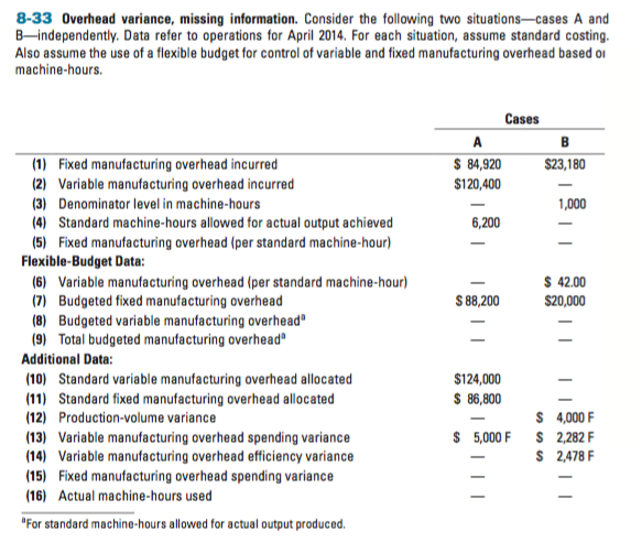  Overhead variance, missing information. Consider the following two situations-cases A and