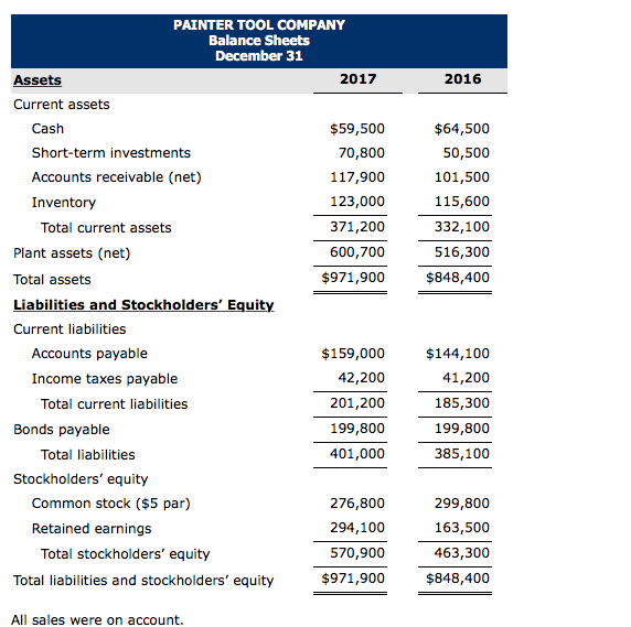 the following ratios for 2017. (Weighted-average common shares in 2017 were 56,900.)